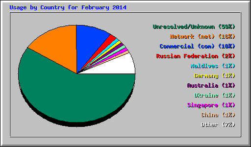 Usage by Country for February 2014