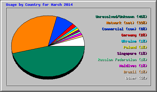 Usage by Country for March 2014