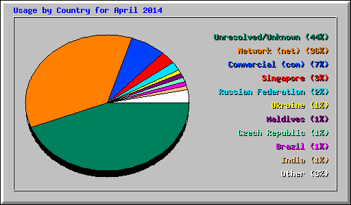 Usage by Country for April 2014