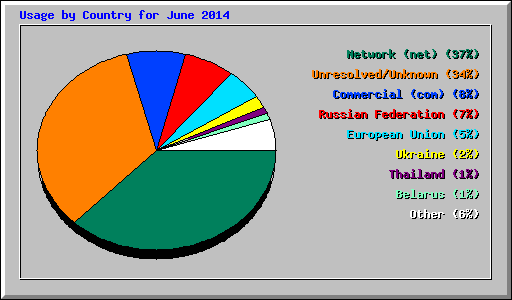 Usage by Country for June 2014