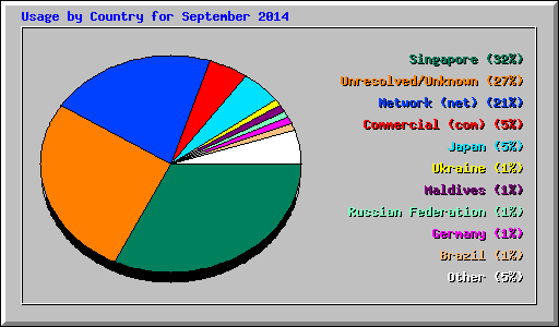 Usage by Country for September 2014