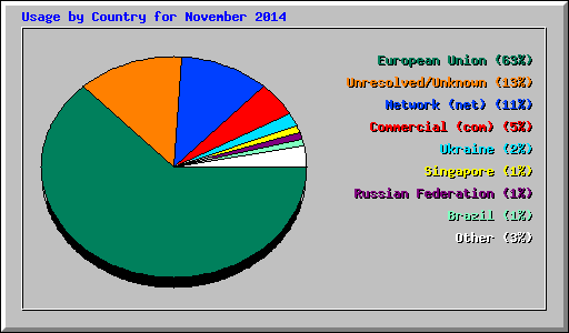 Usage by Country for November 2014