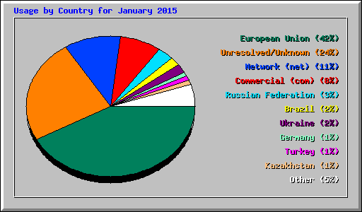 Usage by Country for January 2015