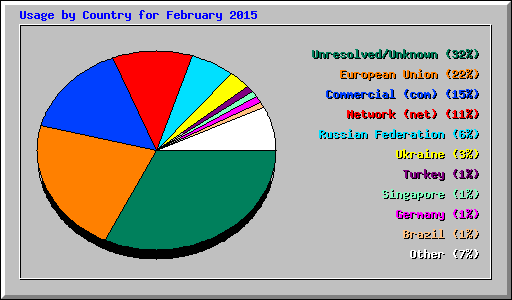 Usage by Country for February 2015