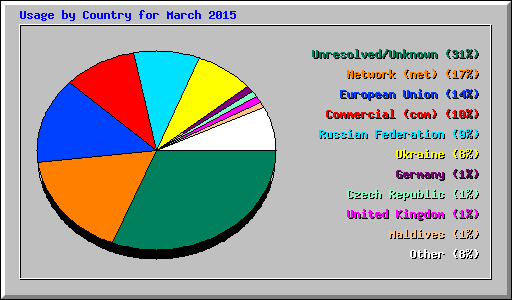 Usage by Country for March 2015