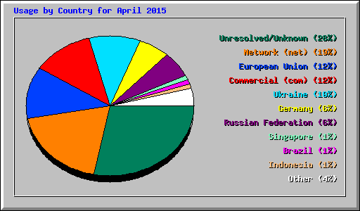 Usage by Country for April 2015