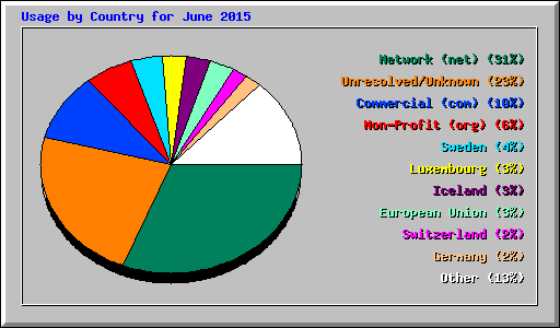 Usage by Country for June 2015