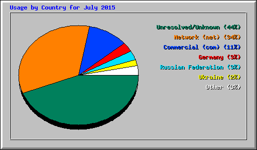 Usage by Country for July 2015