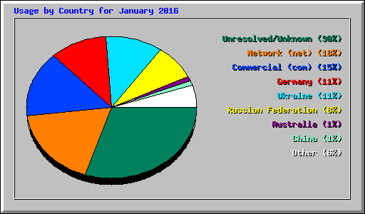 Usage by Country for January 2016