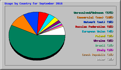 Usage by Country for September 2016