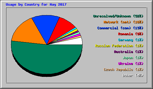 Usage by Country for May 2017