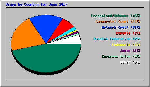 Usage by Country for June 2017