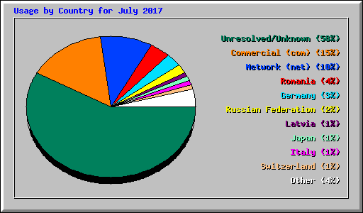 Usage by Country for July 2017