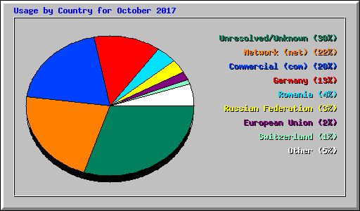 Usage by Country for October 2017