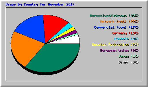 Usage by Country for November 2017