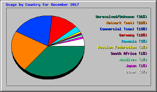 Usage by Country for December 2017