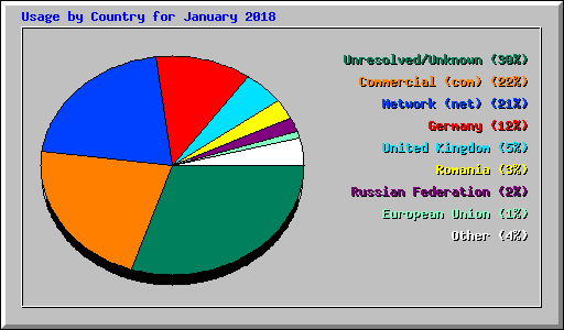 Usage by Country for January 2018