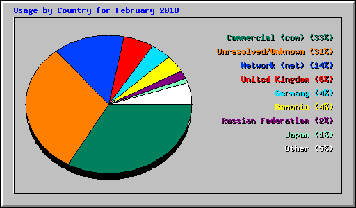 Usage by Country for February 2018