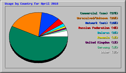 Usage by Country for April 2018