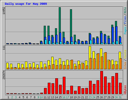 Daily usage for May 2009