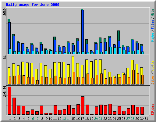 Daily usage for June 2009