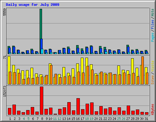 Daily usage for July 2009