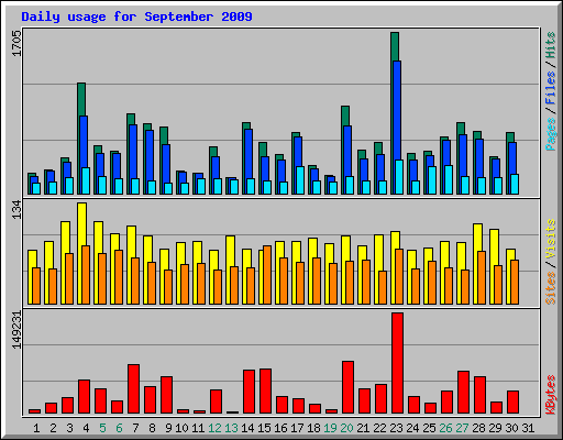 Daily usage for September 2009