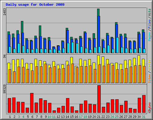 Daily usage for October 2009