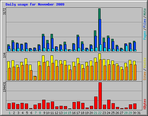 Daily usage for November 2009