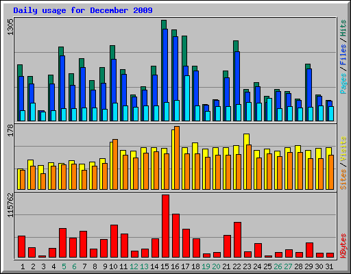 Daily usage for December 2009