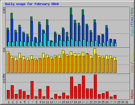 Daily usage for February 2010