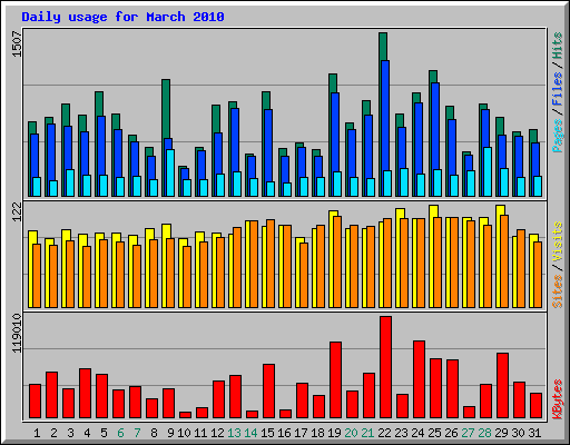 Daily usage for March 2010