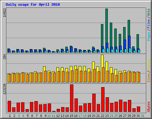 Daily usage for April 2010