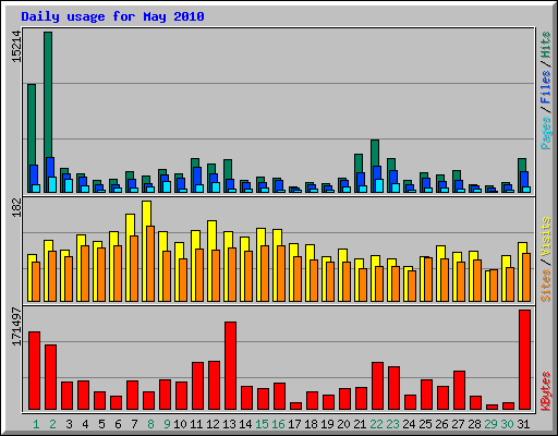 Daily usage for May 2010