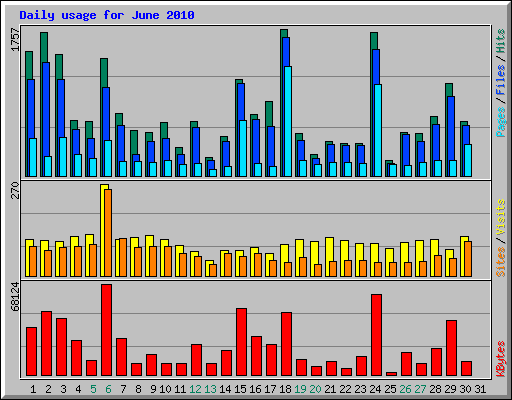 Daily usage for June 2010