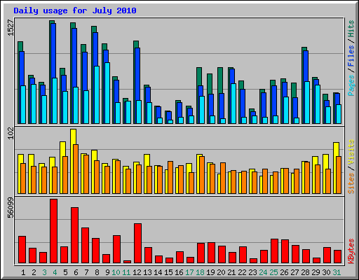 Daily usage for July 2010