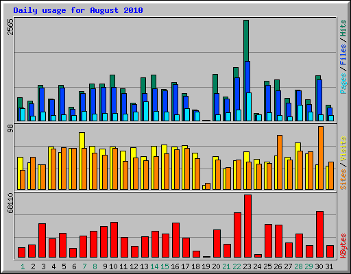 Daily usage for August 2010