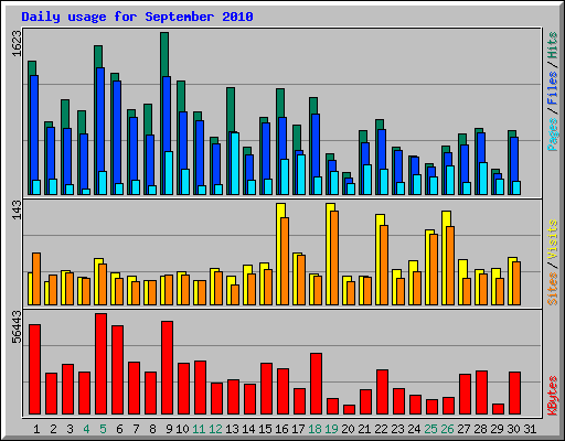 Daily usage for September 2010