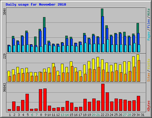 Daily usage for November 2010