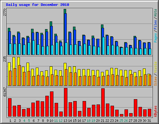 Daily usage for December 2010