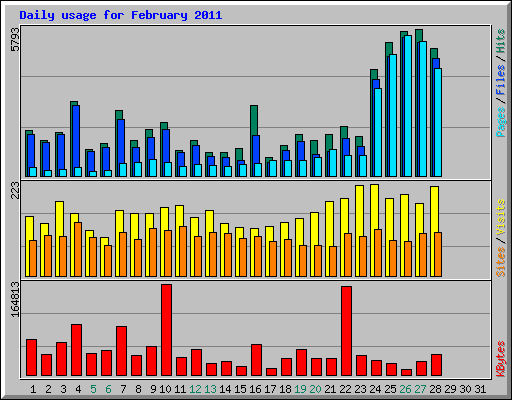 Daily usage for February 2011