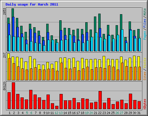 Daily usage for March 2011