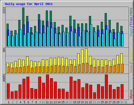 Daily usage for April 2011