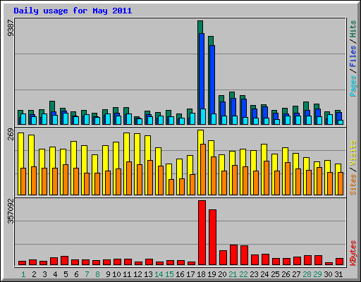 Daily usage for May 2011