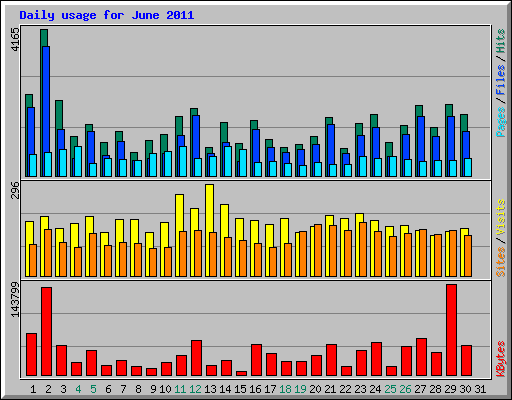 Daily usage for June 2011