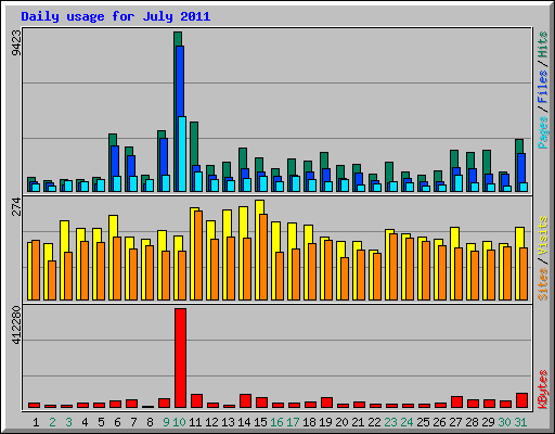 Daily usage for July 2011