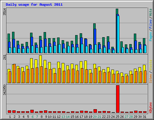 Daily usage for August 2011