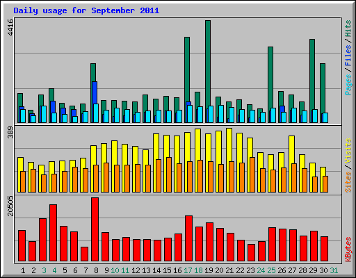 Daily usage for September 2011