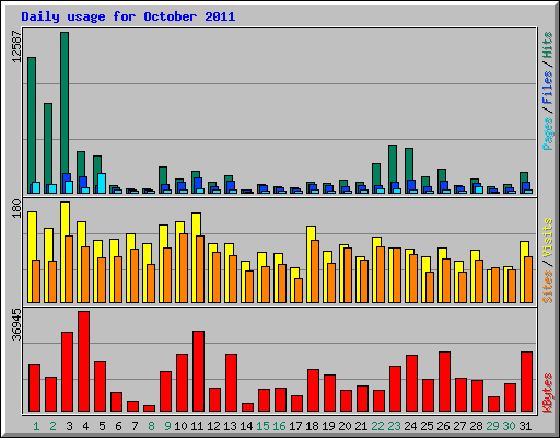 Daily usage for October 2011