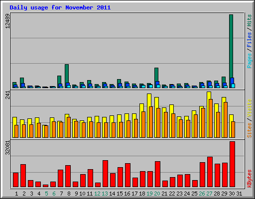 Daily usage for November 2011